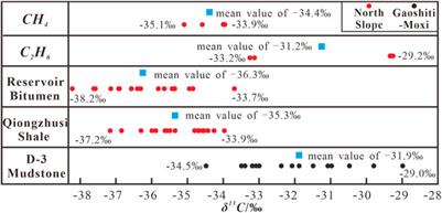Dynamic reconstruction of the hydrocarbon generation, accumulation, and evolution history in ultra-deeply-buried strata